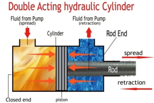 Double Acting Hydraulic Cylinder ：