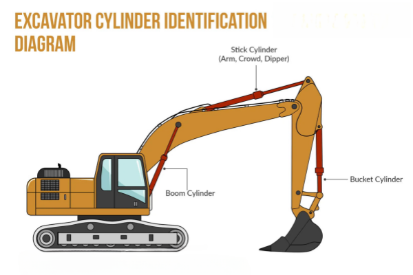 hydraulic cylinder in excavators, bulldozers, and cranes